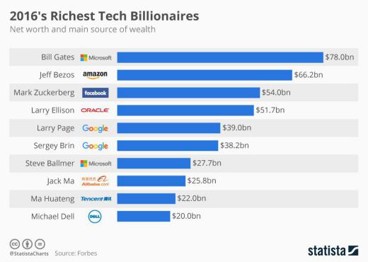 ثروتمندترین مدیران فناوری در جهان کدام شرکتها را رهبری می‌کنند؟.. به مجمع فعالان اقتصادی بپیوندید